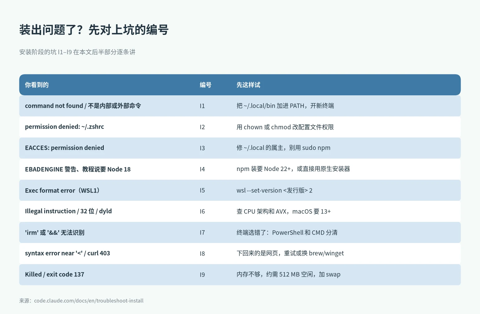 Claude Code 安装教程报错索引:按报错找到 I1–I9 对应的坑