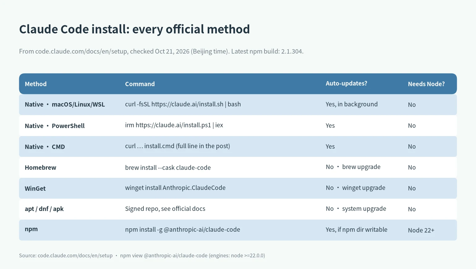 Claude Code install methods compared: native installer, Homebrew, WinGet, apt/dnf/apk and npm