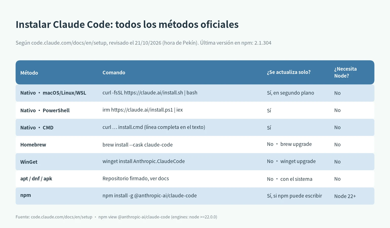 Tabla para instalar Claude Code: instalador nativo, Homebrew, WinGet, apt/dnf/apk y npm