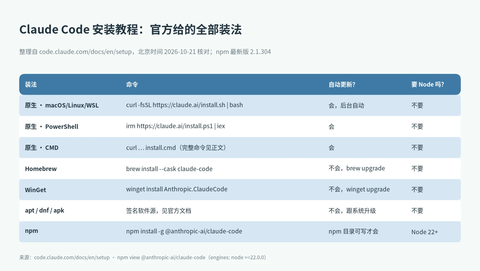 Claude Code 安装教程:原生安装、Homebrew、WinGet、apt/dnf/apk 和 npm 几种装法对比表