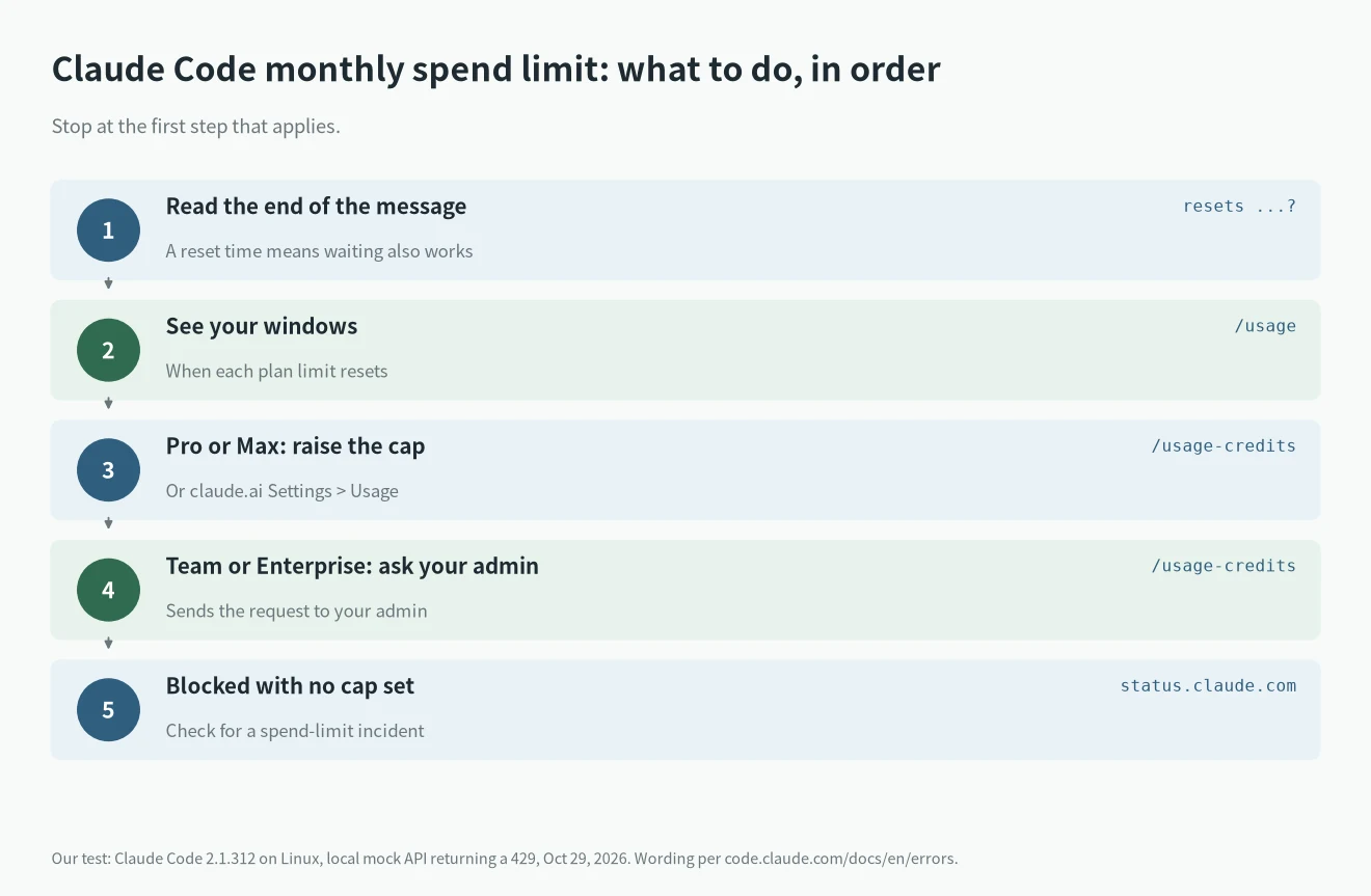 Claude Code monthly spend limit fix steps: read the reset suffix, /usage, raise the cap with /usage-credits, ask an admin, check status.claude.com