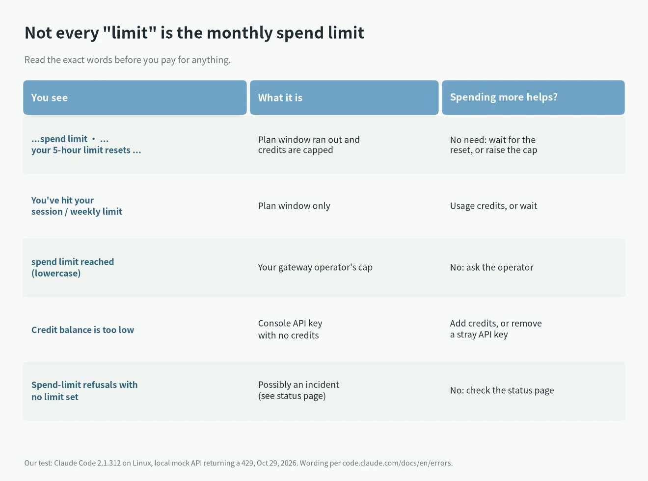 Claude Code monthly spend limit lookalikes: session or weekly limit, gateway spend limit reached, Credit balance is too low and a spend-limit incident