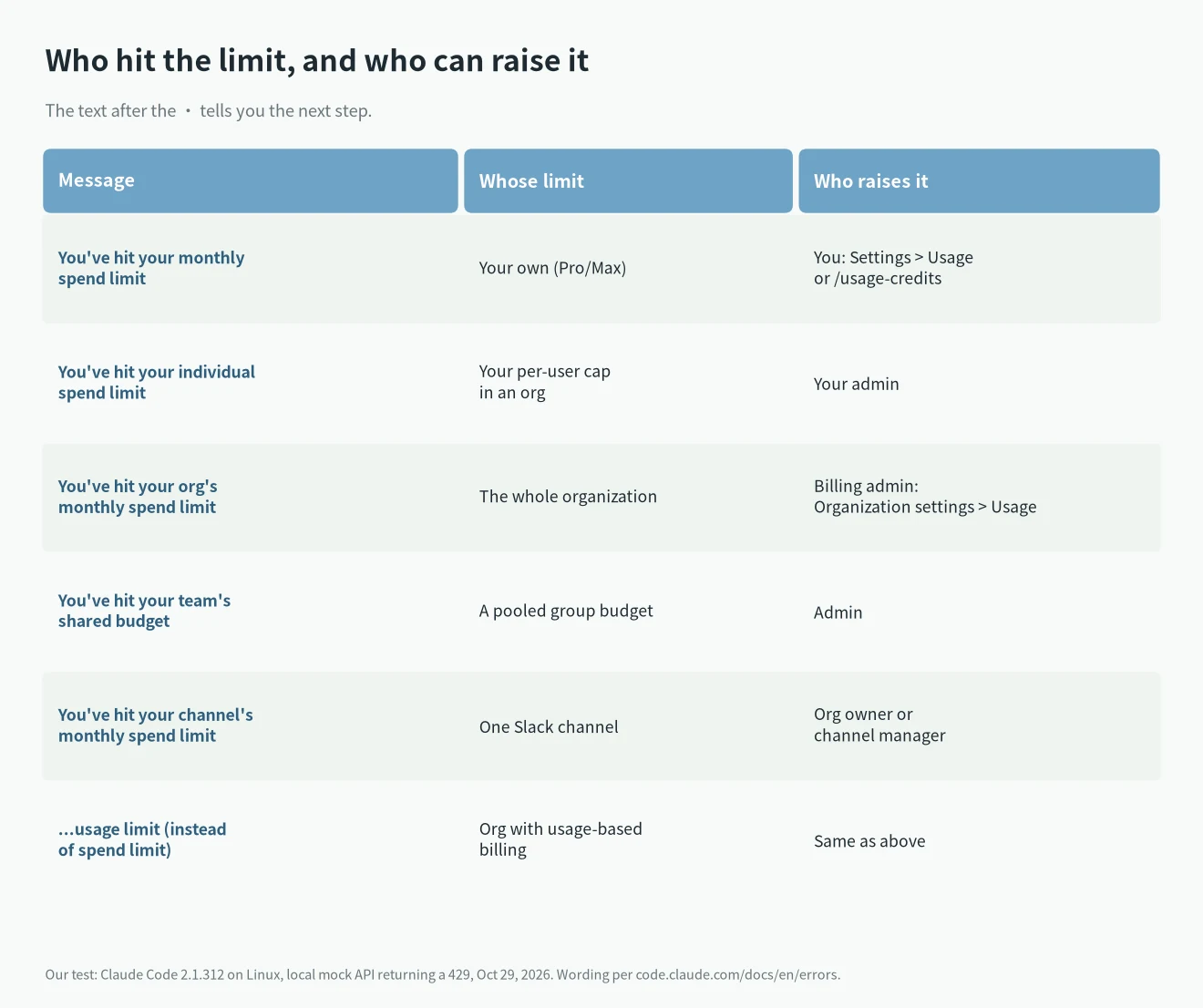 Claude Code monthly spend limit message variants: monthly, individual, org, team shared budget and channel limits, with who can raise each