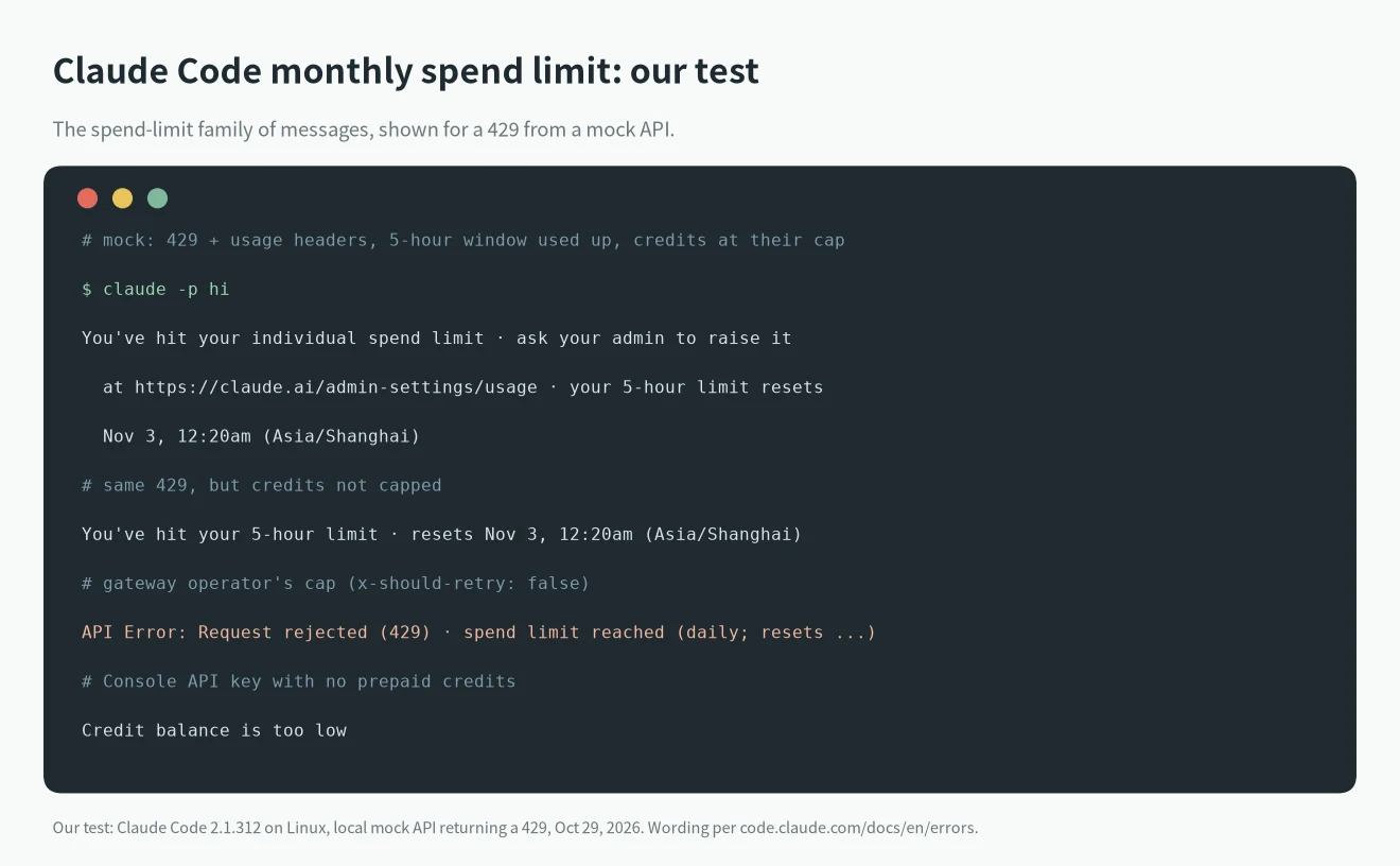 Claude Code monthly spend limit test against a mock API: individual spend limit with a 5-hour reset, 5-hour limit, gateway spend limit reached and Credit balance is too low