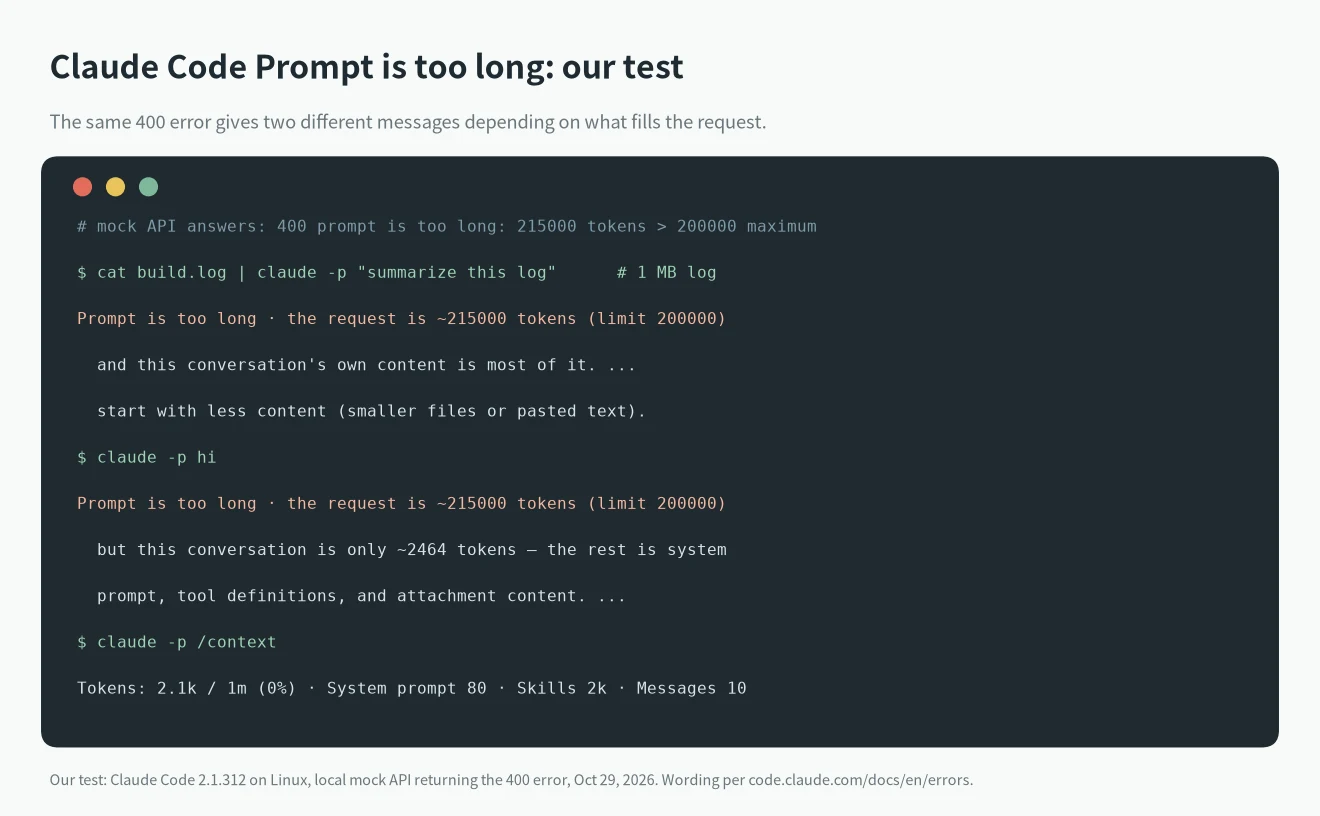 Claude Code Prompt is too long reproduced against a mock API: a 1 MB piped log and a short prompt give two different single-exchange messages, and /context shows 2.1k of 1m