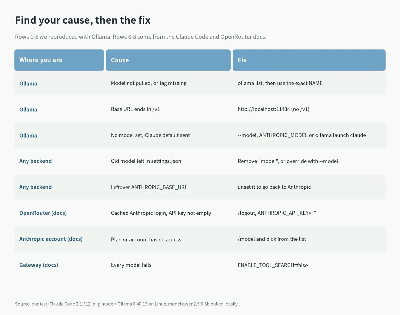 There's an issue with the selected model causes and fixes for Ollama, OpenRouter, an Anthropic account and an LLM gateway