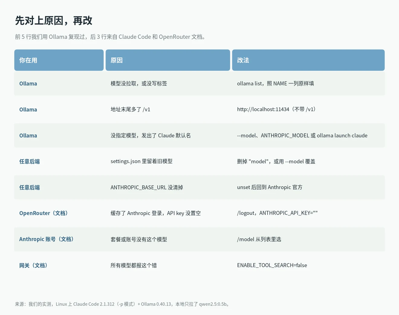 There's an issue with the selected model 原因和改法对照表:Ollama、OpenRouter、Anthropic 账号和 LLM 网关