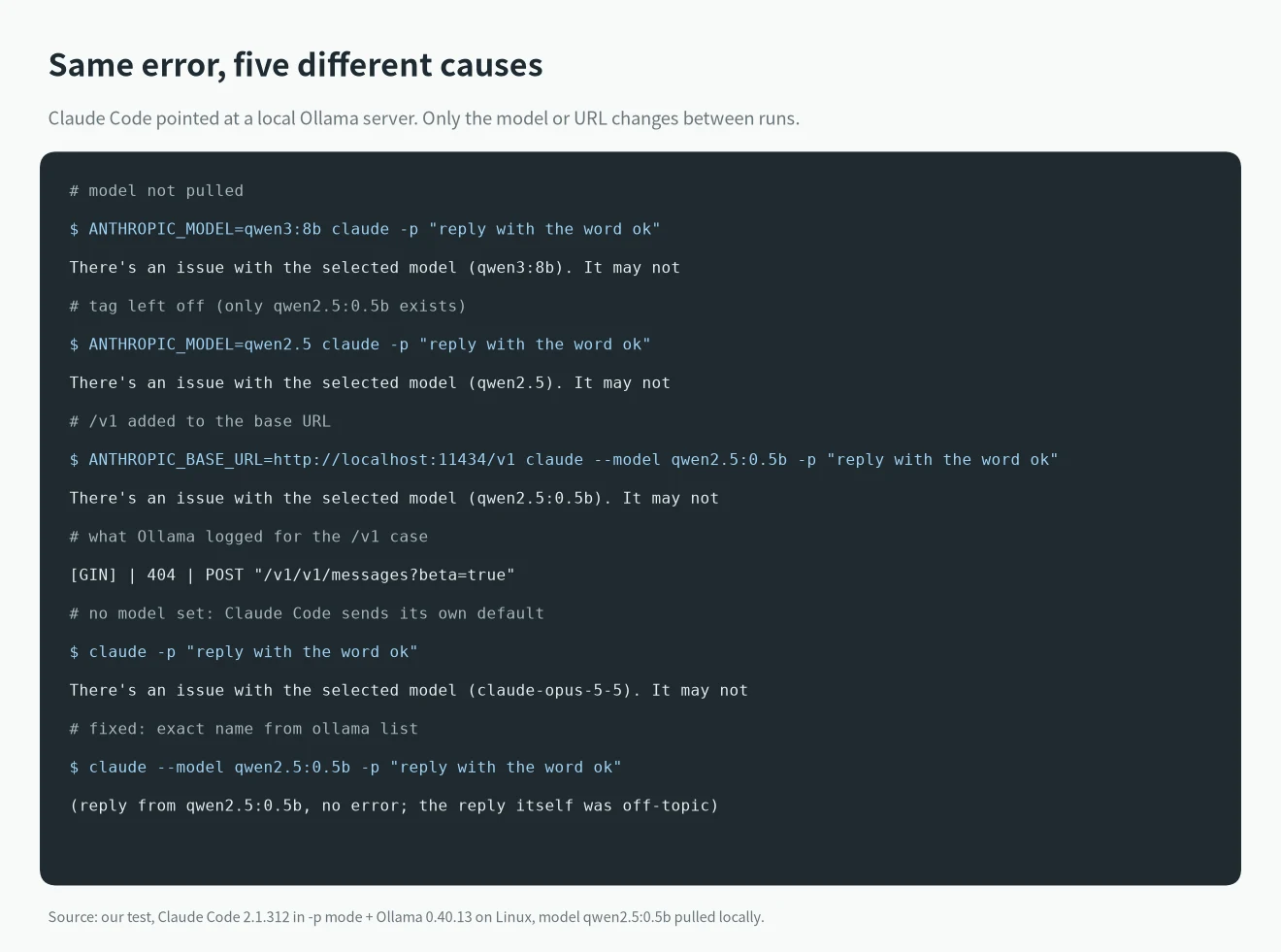 There's an issue with the selected model reproduced in Claude Code with Ollama: model not pulled, missing tag, /v1 base URL, default Claude model name, and the working command