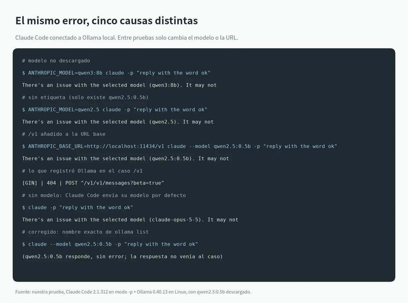 There's an issue with the selected model reproducido en Claude Code con Ollama: modelo sin descargar, sin etiqueta, URL con /v1, modelo por defecto de Claude y el comando que funciona
