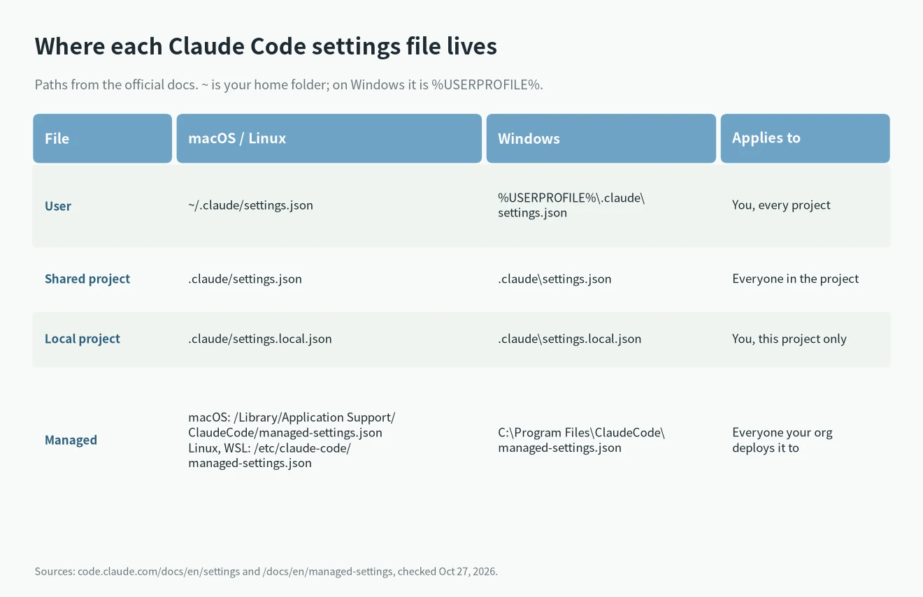 Claude Code settings.json location on macOS, Linux and Windows for user, project, local and managed files