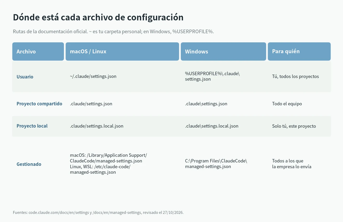 settings.json de Claude Code: rutas en macOS, Linux y Windows para usuario, proyecto, local y gestionado