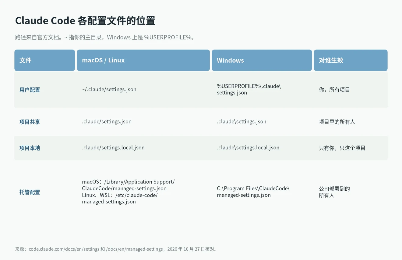 Claude Code settings.json 位置：macOS、Linux、Windows 上用户、项目、本地和托管配置的路径