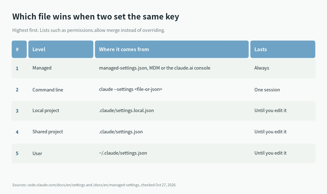 Claude Code settings.json location and precedence: managed, command line, local, project, user