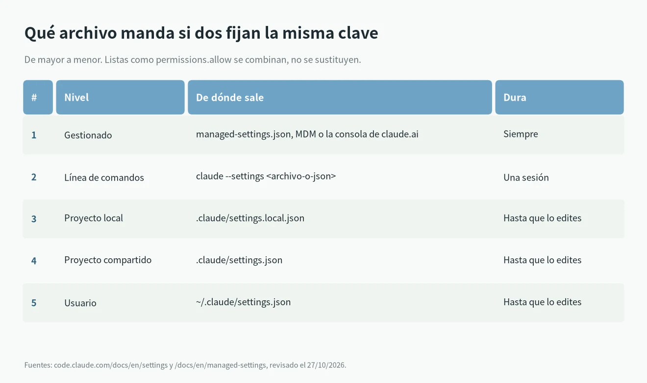 settings.json de Claude Code y su prioridad: gestionado, línea de comandos, local, proyecto, usuario