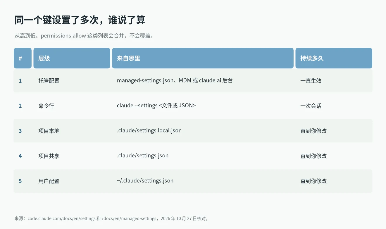 Claude Code settings.json 位置和优先级：托管、命令行、本地、项目、用户
