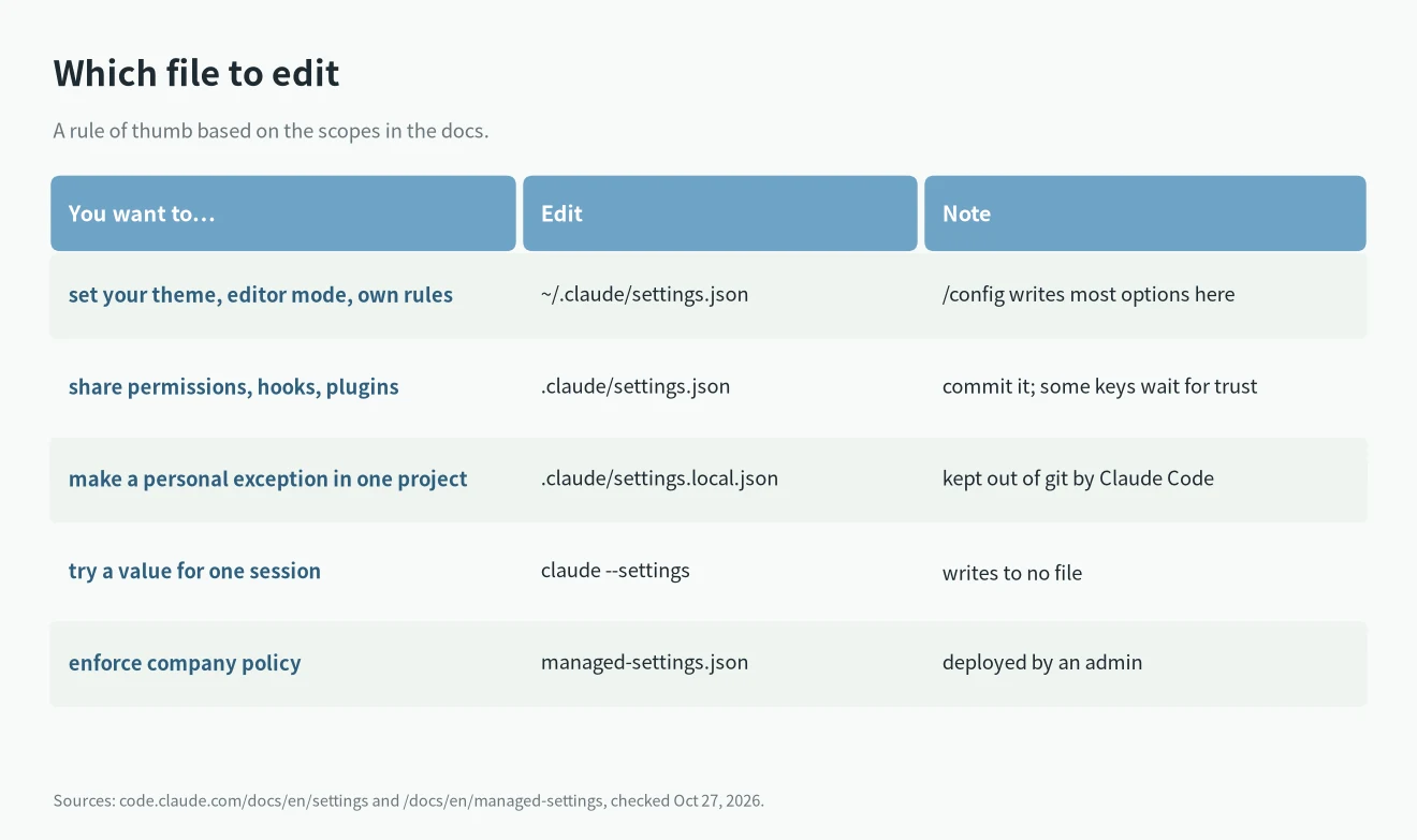 Claude Code settings.json location: which settings file to edit for each kind of change