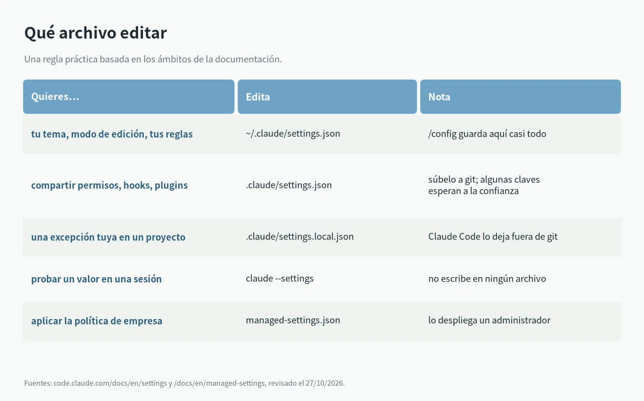 settings.json de Claude Code: qué archivo editar para cada tipo de cambio
