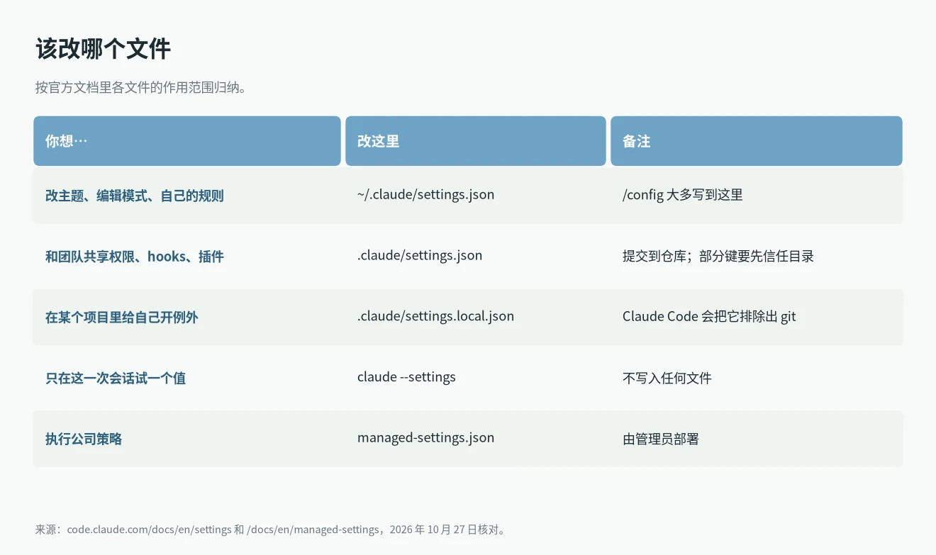 Claude Code settings.json 位置：不同改动该写进哪个配置文件