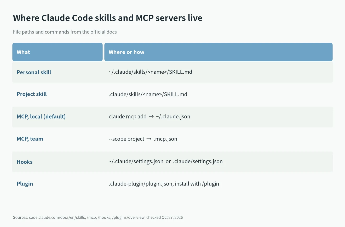 Claude Code skills vs MCP file locations: SKILL.md folders, ~/.claude.json, .mcp.json and settings.json