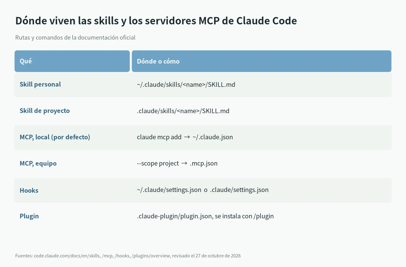 Claude Code skills vs MCP: dónde viven las carpetas SKILL.md, ~/.claude.json, .mcp.json y settings.json