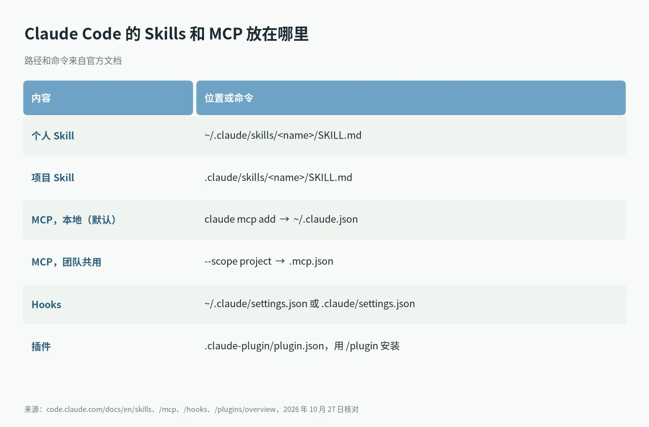 Claude Code Skills 和 MCP 区别之存放位置:SKILL.md 文件夹、~/.claude.json、.mcp.json 和 settings.json