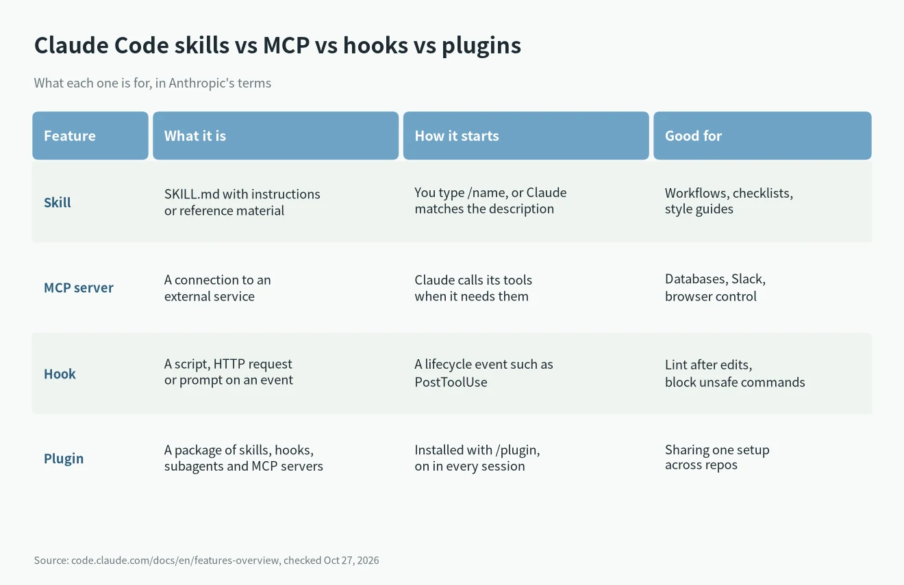 Claude Code skills vs MCP vs hooks vs plugins: what each one is, how it starts and what it is good for
