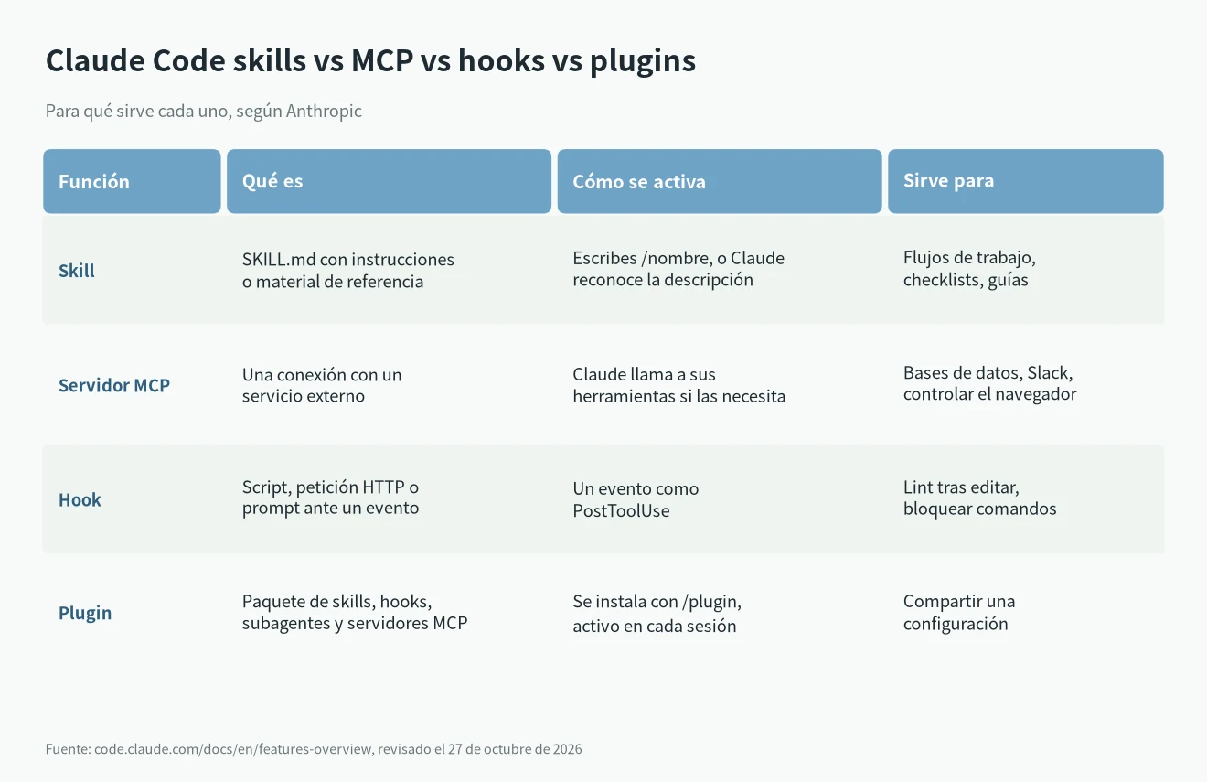 Claude Code skills vs MCP vs hooks vs plugins: qué es cada uno, cómo se activa y para qué sirve