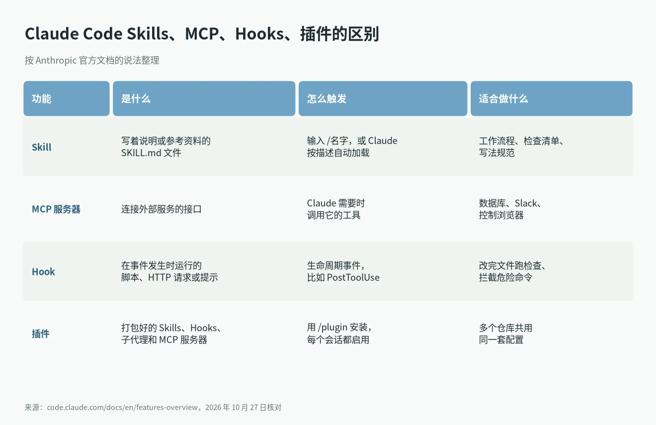 Claude Code Skills 和 MCP 区别对比表:Skill、MCP、Hook、插件分别是什么、怎么触发、适合做什么