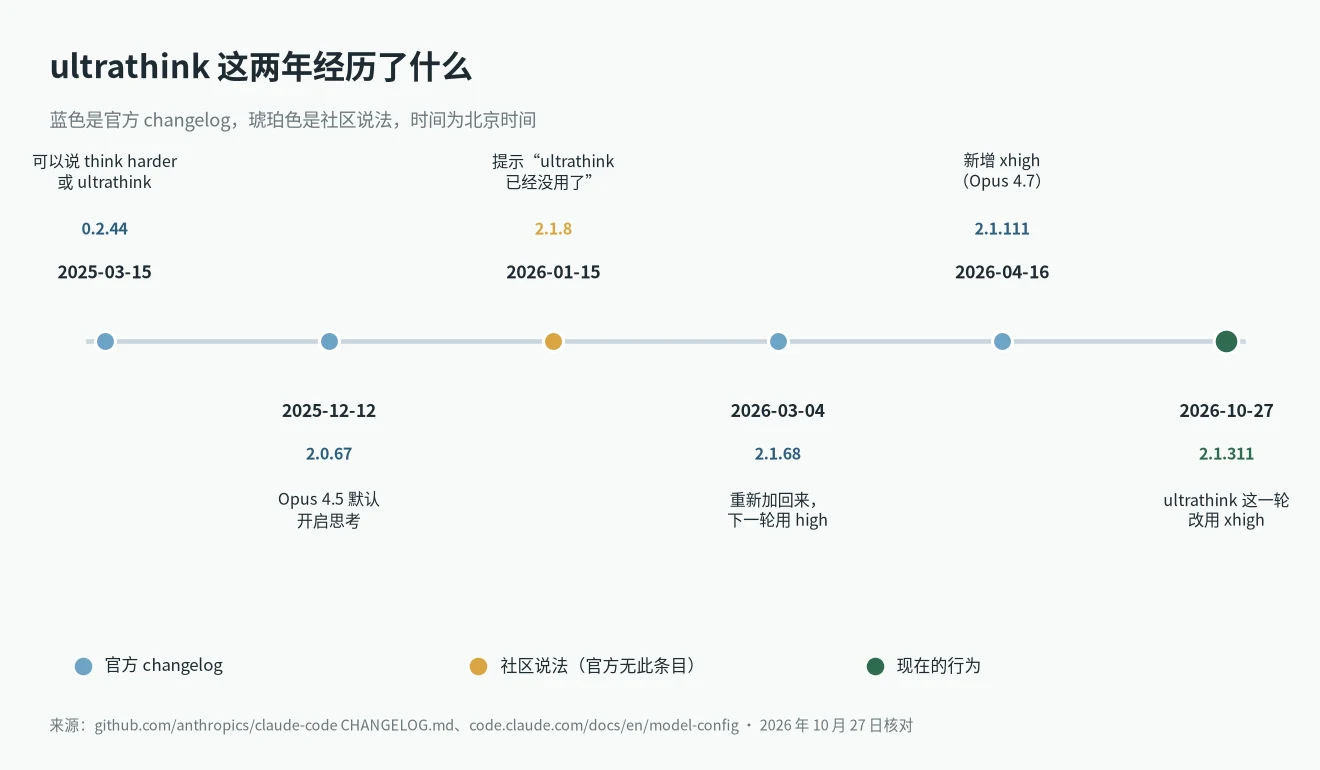 Claude Code ultrathink 怎么用的变化时间线：0.2.44、2.0.67、社区说法 2.1.8、2.1.68 重新加回、2.1.111 新增 xhigh、2.1.311