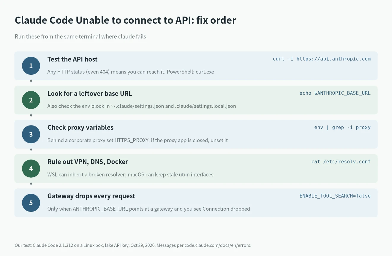 Claude Code Unable to connect to API fix steps: curl the API, echo ANTHROPIC_BASE_URL, check proxy variables, VPN, DNS and Docker, then ENABLE_TOOL_SEARCH=false for gateways