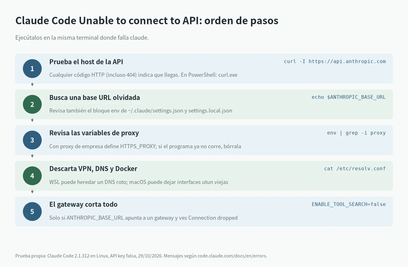 Pasos para arreglar Claude Code Unable to connect to API: curl a la API, revisar ANTHROPIC_BASE_URL, variables de proxy, VPN, DNS y Docker, y ENABLE_TOOL_SEARCH=false con gateway