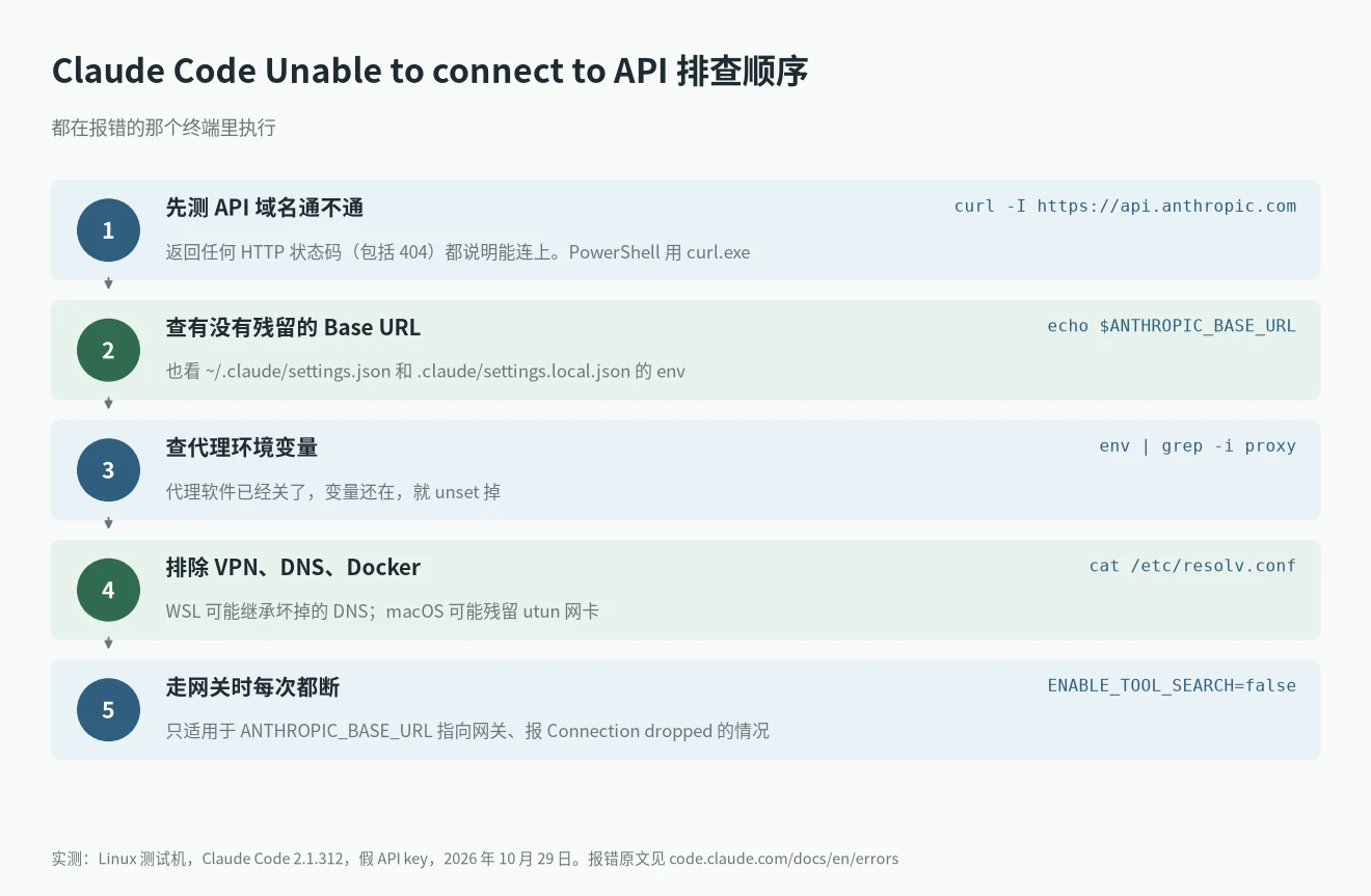 Claude Code Unable to connect to API 排查步骤：curl 测 API、查 ANTHROPIC_BASE_URL、查代理变量、VPN、DNS 和 Docker，网关再试 ENABLE_TOOL_SEARCH=false