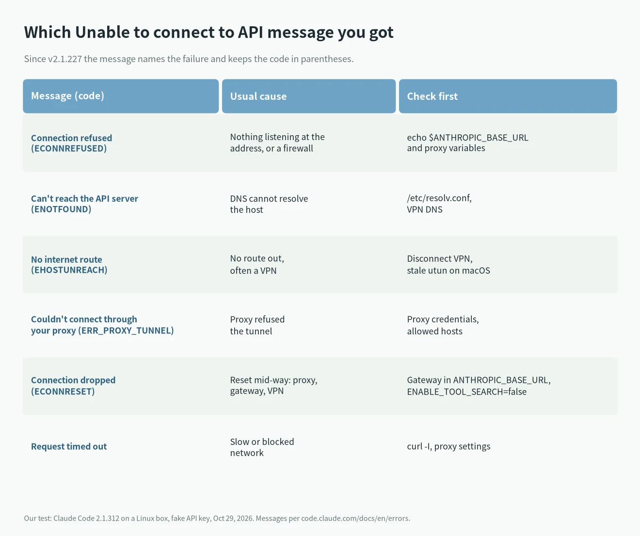 Claude Code Unable to connect to API messages: Connection refused, ENOTFOUND, EHOSTUNREACH, ERR_PROXY_TUNNEL, ECONNRESET and timeout, with the cause and what to check first