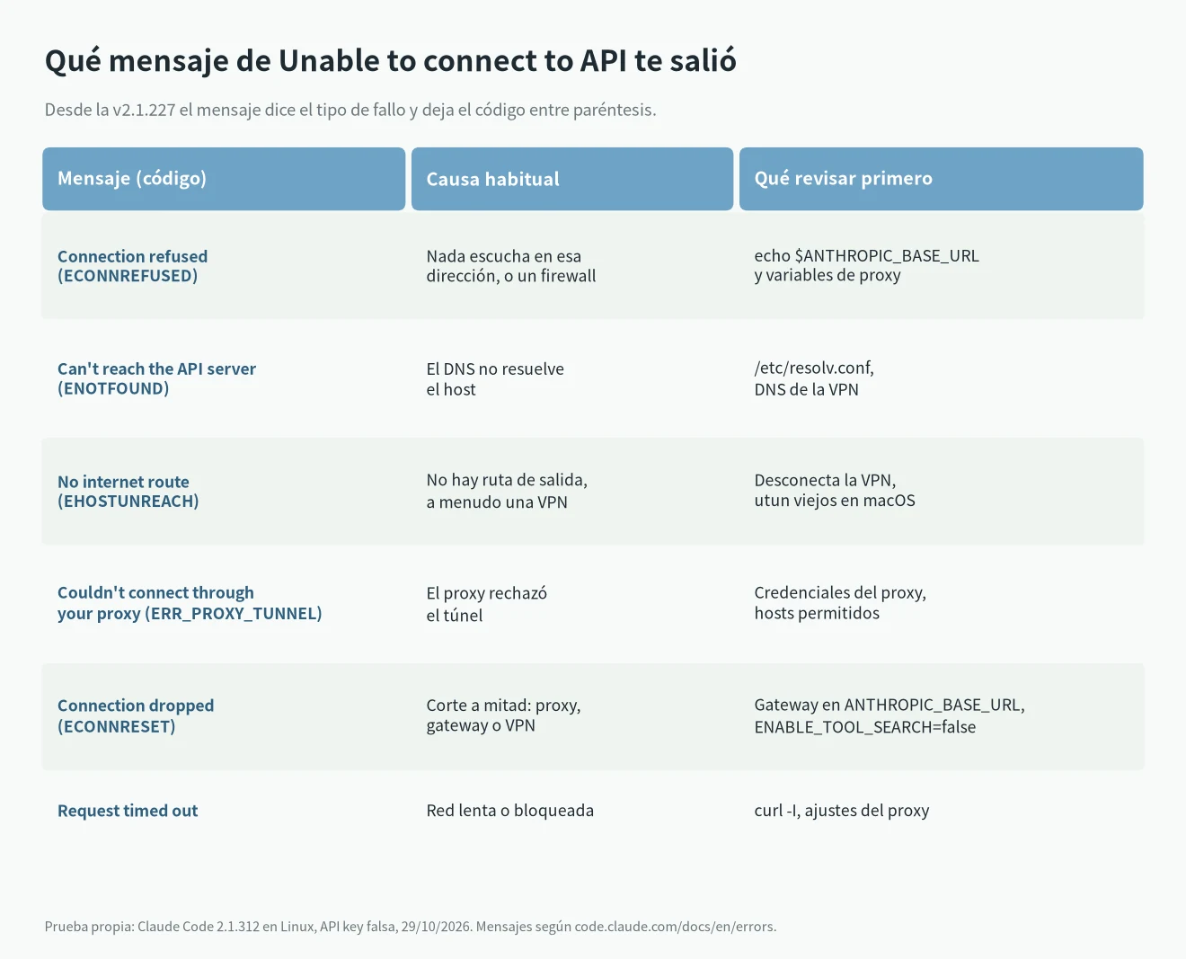 Mensajes de Claude Code Unable to connect to API: Connection refused, ENOTFOUND, EHOSTUNREACH, ERR_PROXY_TUNNEL, ECONNRESET y timeout, con la causa y qué revisar primero