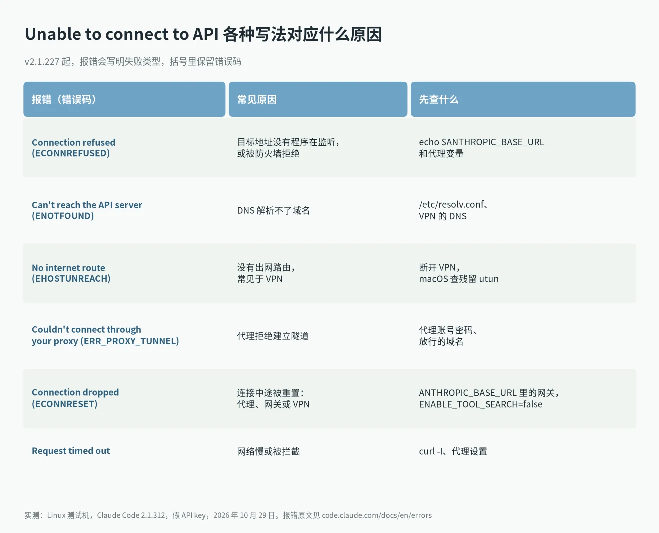 Claude Code Unable to connect to API 的几种报错：Connection refused、ENOTFOUND、EHOSTUNREACH、ERR_PROXY_TUNNEL、ECONNRESET 和超时，各自原因和先查什么