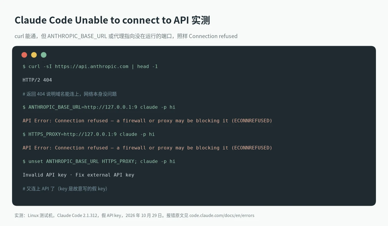 Claude Code Unable to connect to API 实测：curl 返回 HTTP/2 404，ANTHROPIC_BASE_URL 或 HTTPS_PROXY 指向死端口就报 Connection refused，unset 后恢复