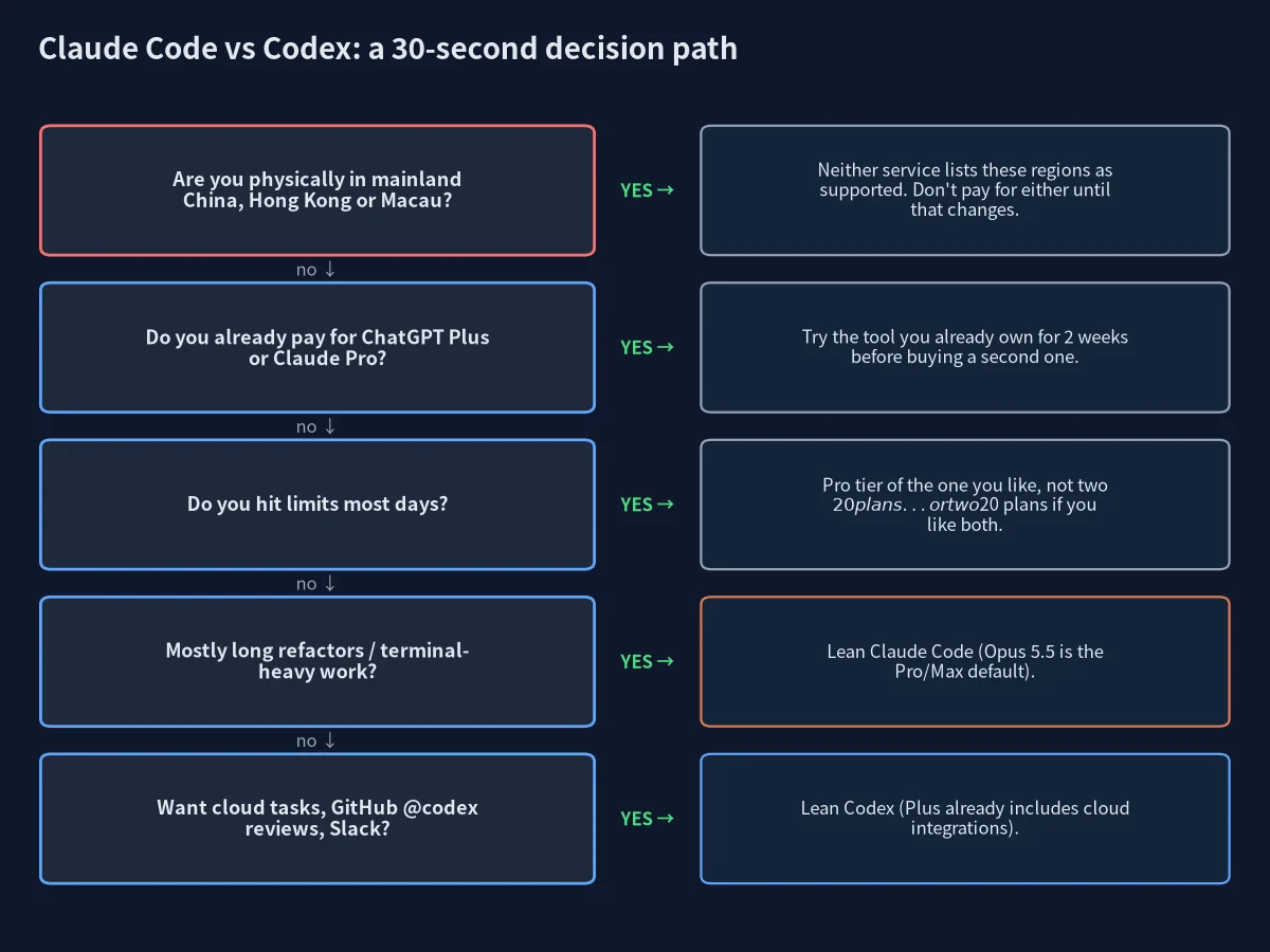 Claude Code vs Codex decision flowchart: region check, existing subscription, daily limits, task type
