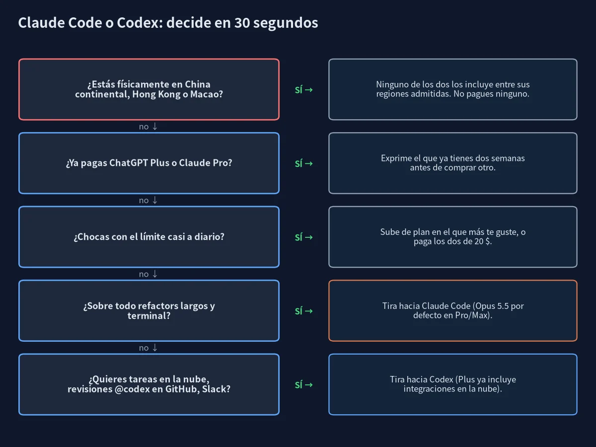 Claude Code o Codex: diagrama de decisión por región, suscripción actual, límites y tipo de tarea
