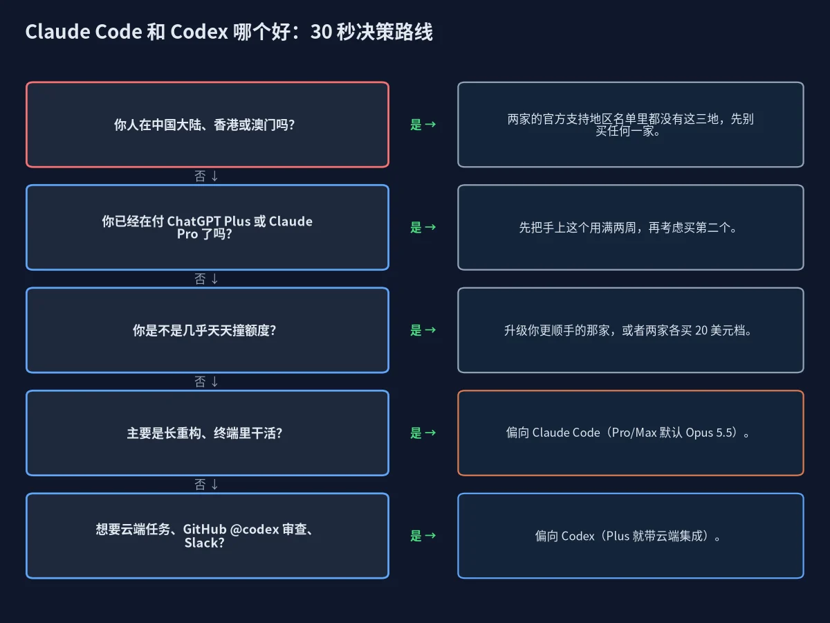 Claude Code 和 Codex 哪个好：按地区、现有订阅、额度和任务类型的决策流程图