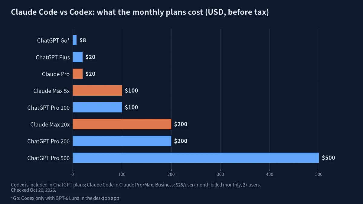 Claude Code vs Codex plan prices chart: ChatGPT Go, Plus, Pro 100/200/500 and Claude Pro, Max 5x, Max 20x in USD