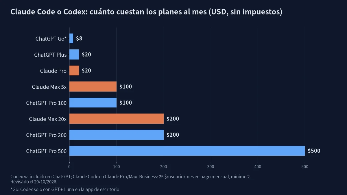 Claude Code o Codex: gráfico de precios mensuales de ChatGPT y Claude en USD