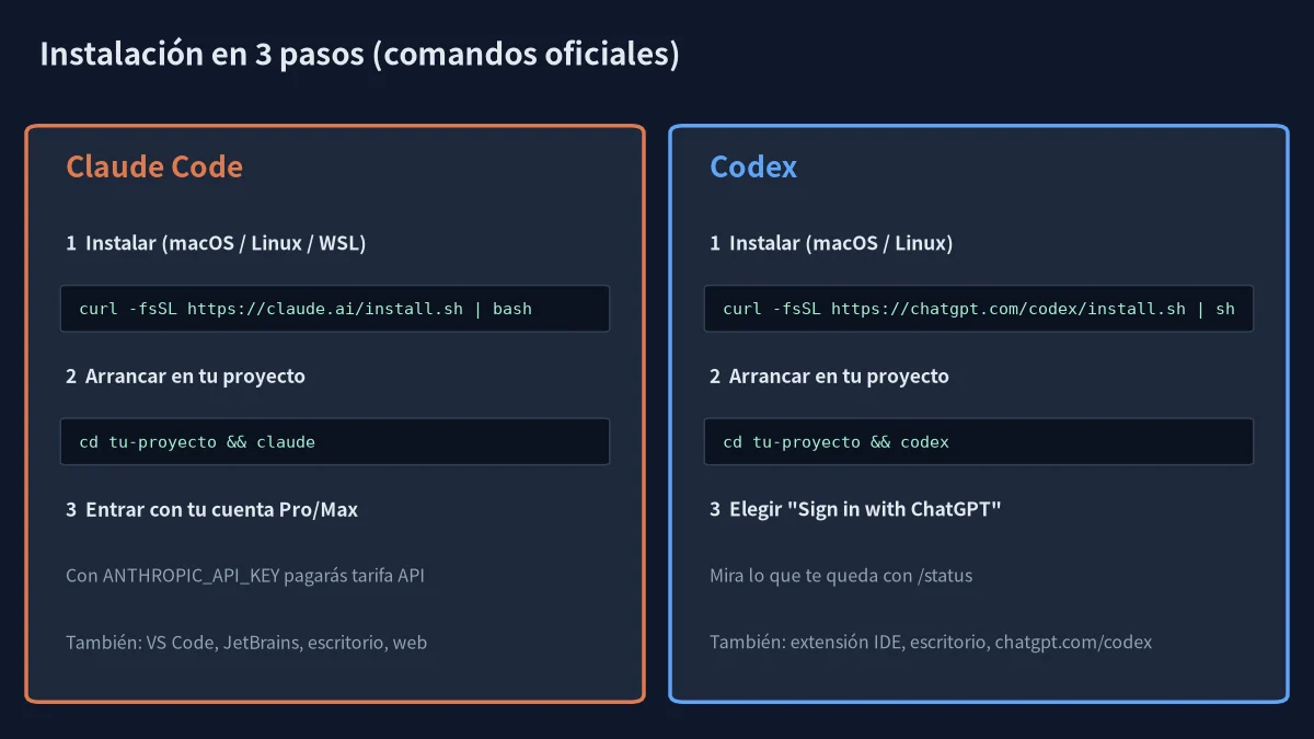 Claude Code o Codex: comandos oficiales de instalación e inicio de sesión