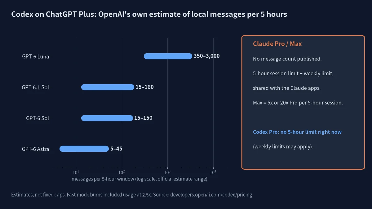Claude Code vs Codex usage limits: OpenAI's per-5-hour message estimates for Codex on Plus next to Claude's unpublished limits