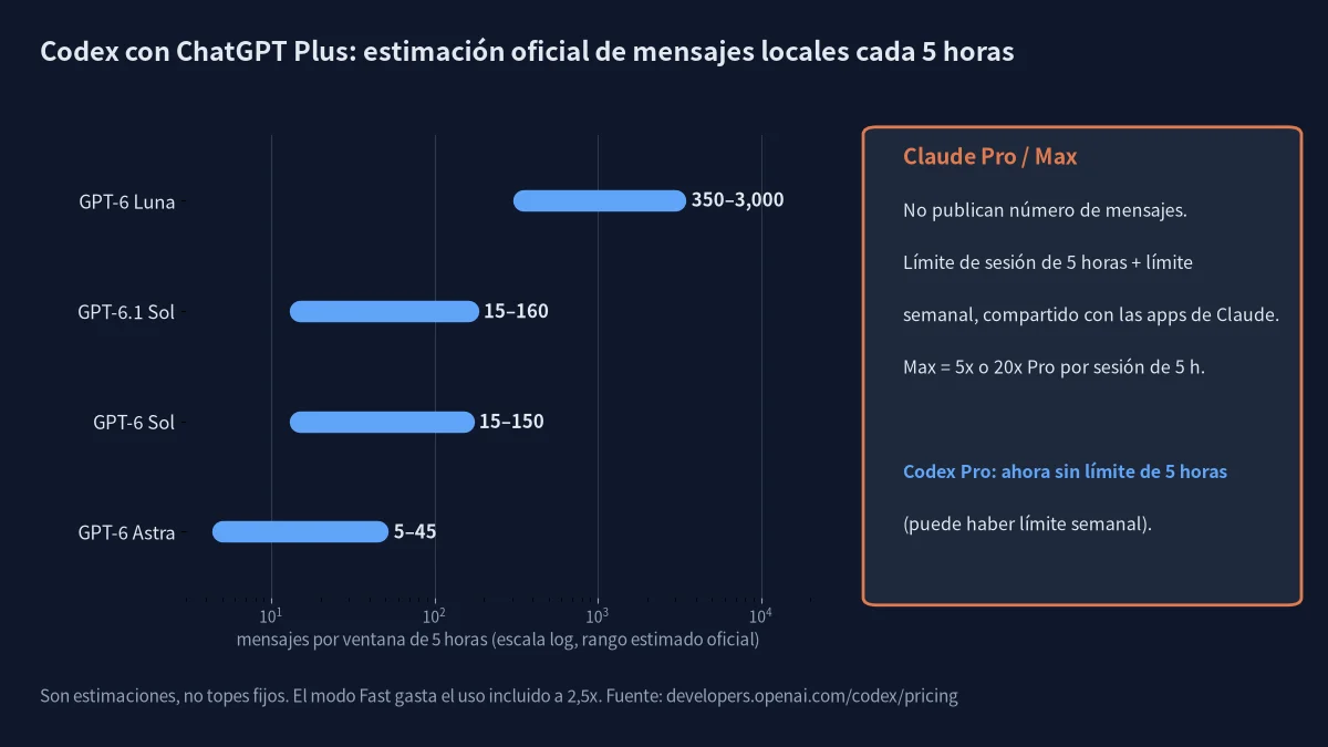 Claude Code o Codex: estimación oficial de mensajes cada 5 horas de Codex en Plus frente a los límites de Claude