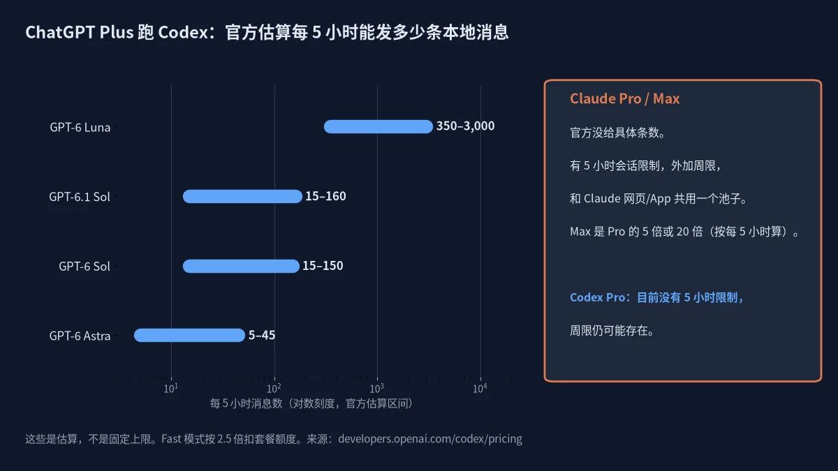 Claude Code 和 Codex 哪个好：Codex 在 Plus 上每 5 小时消息估算，对比 Claude 未公布具体条数的额度