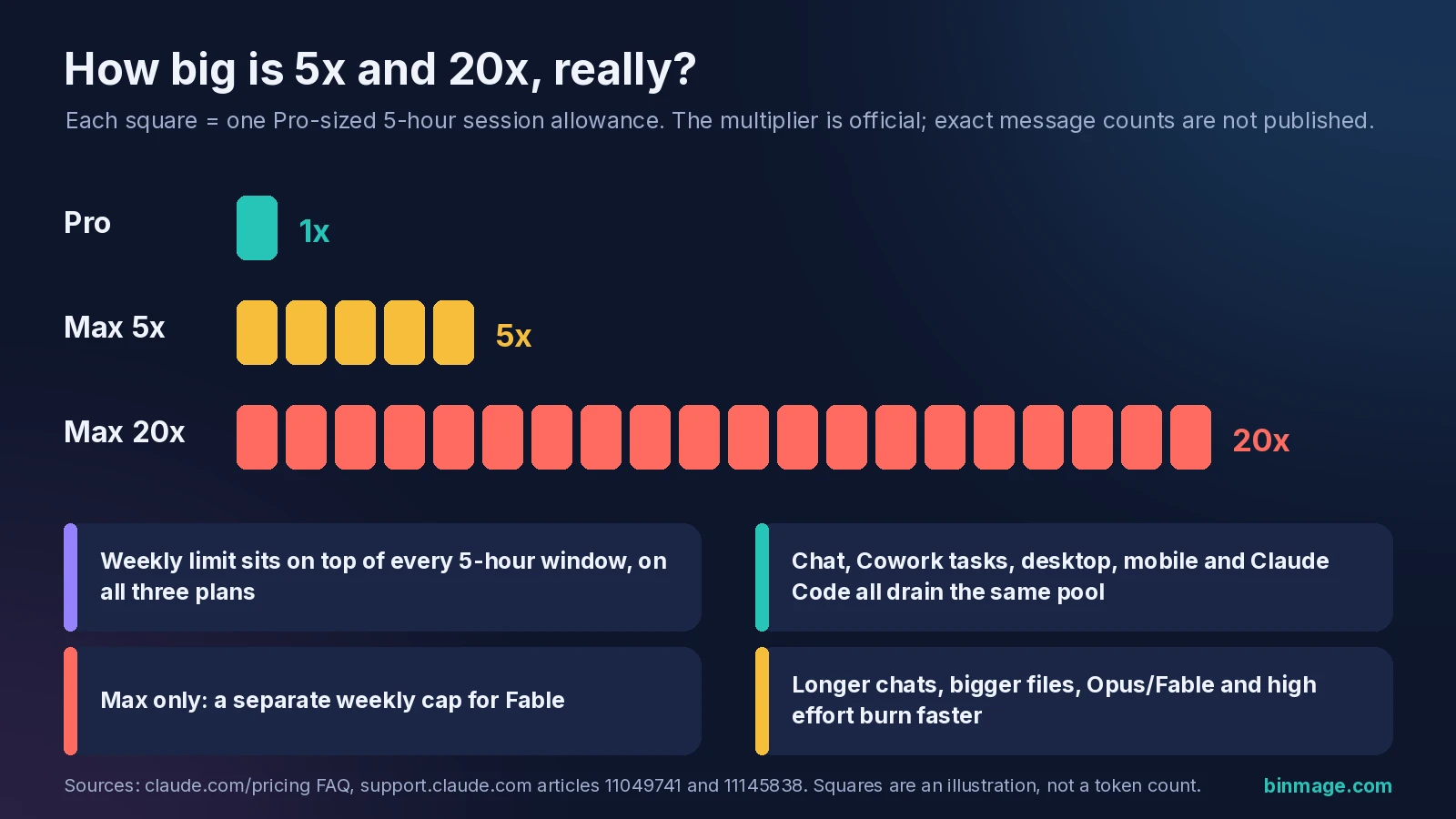 Claude Pro vs Max usage multiplier diagram: 1, 5 and 20 Pro-sized 5-hour session blocks, plus weekly limit and shared pool notes