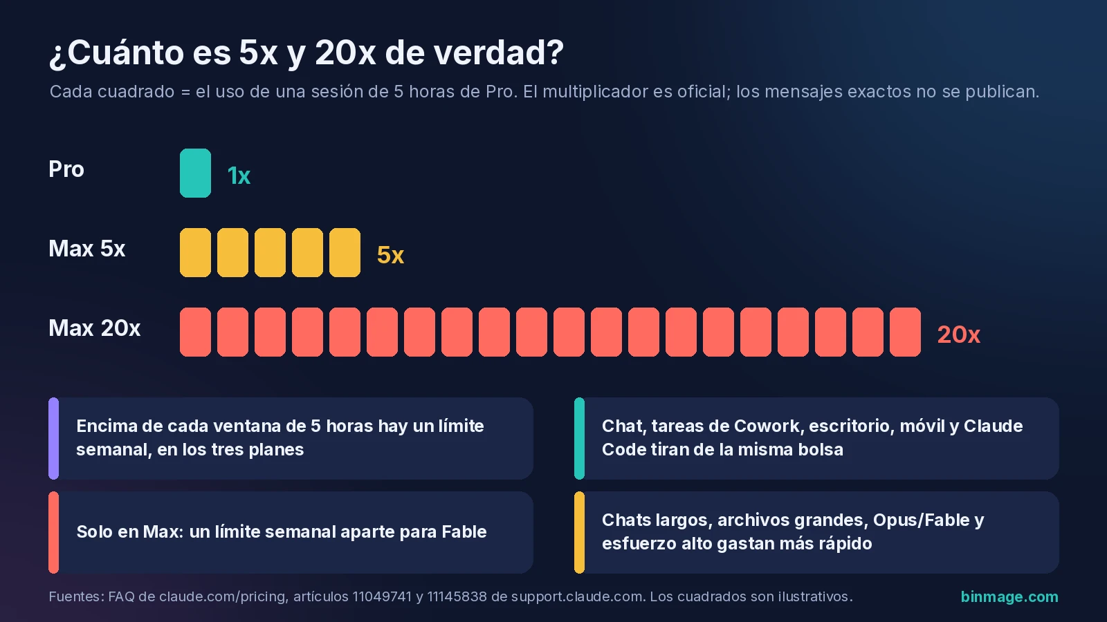 Diagrama del multiplicador Claude Pro vs Max: 1, 5 y 20 bloques de sesión de 5 horas tamaño Pro, con límite semanal y bolsa compartida