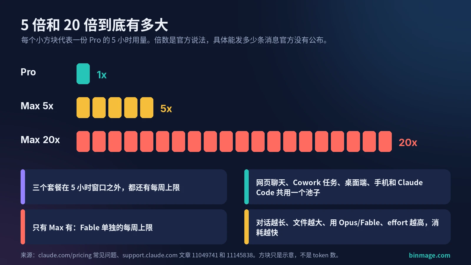 Claude Pro 和 Max 区别用量倍数示意图:1、5、20 份 Pro 级 5 小时用量方块,以及每周上限和共用额度说明