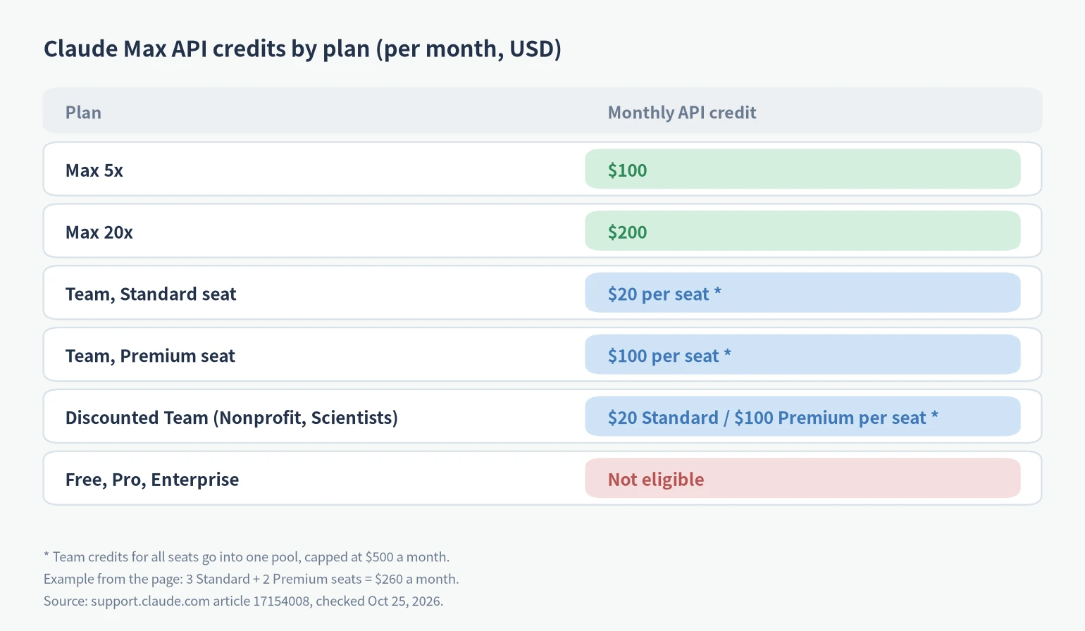 Claude Max API credits by plan: Max 5x $100, Max 20x $200, Team $20 or $100 per seat pooled up to $500, Pro not eligible