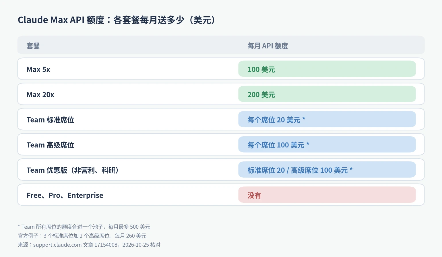 Claude Max API 额度各套餐对比:Max 5x 每月 100 美元,Max 20x 200 美元,Team 按席位合计最多 500 美元,Pro 没有